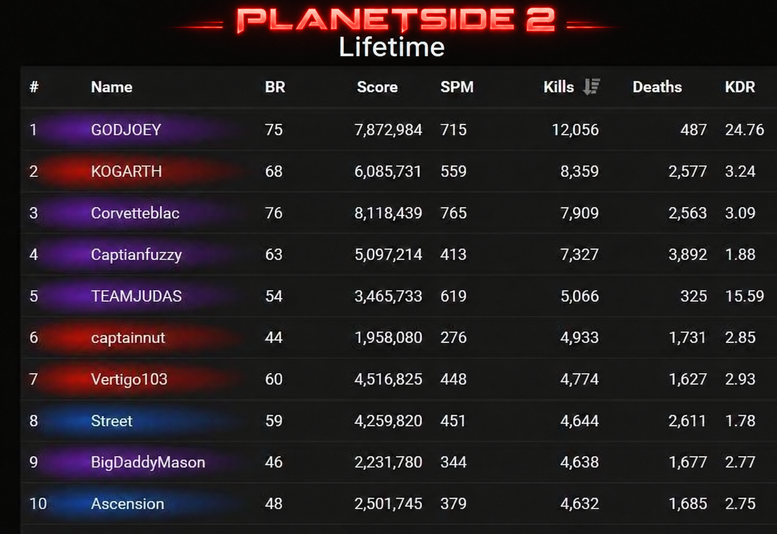 Planetside 2 lifetime leaderboard stats